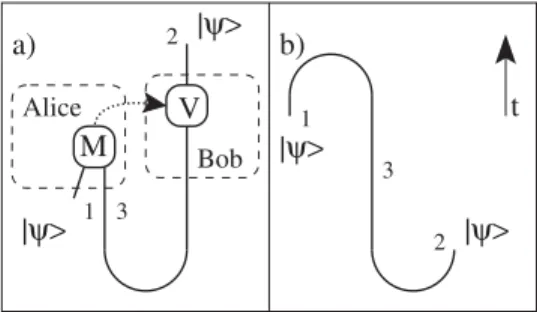 FIG. 1. Description of closed-timelike curves through telepor- telepor-tation. a) Conventional teleportation: Alice and Bob start from a maximally entangled state shared among them represented by ‘‘ S ’’