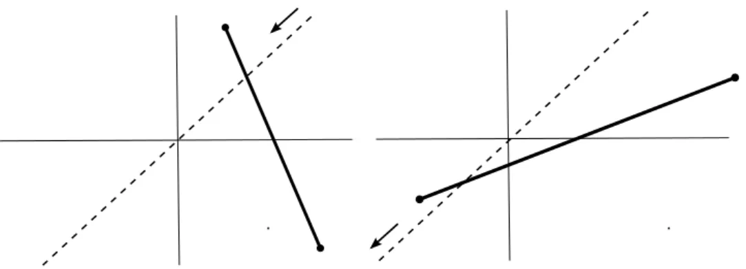 Figure 3.1: (On the left) as the poles located at (represented by the dot on the dashed line) move towards the origin the cut (the thick line in the figure) shrinks without rotating