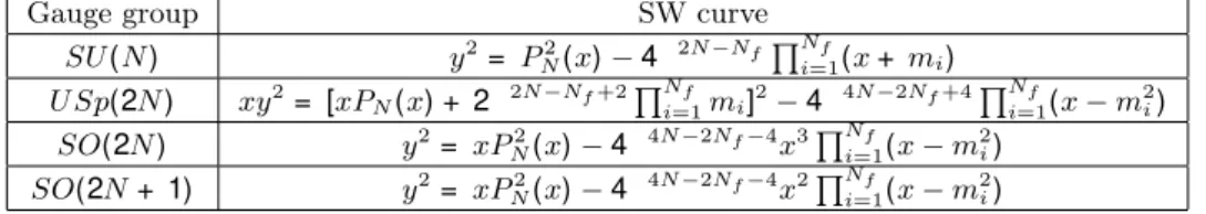 Table 1.1: The SW curves for N = 2 SQCD with N f flavors. P N (x) is a