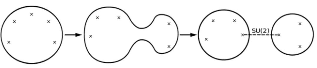 Figure 2.3: A sphere with more than three punctures describes a linear quiver of SU(2) gauge groups