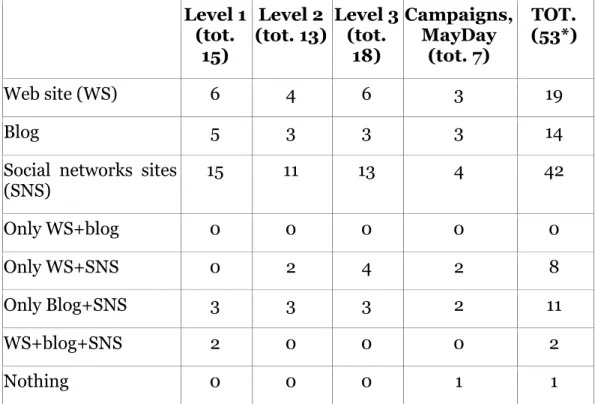 Table 2: Online communication channel of No Expo Network  Level 1 