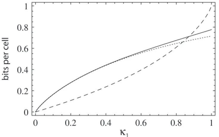 Figure 11. The number of bits per cell as a function of κ 1 , for κ 0 = 0 with