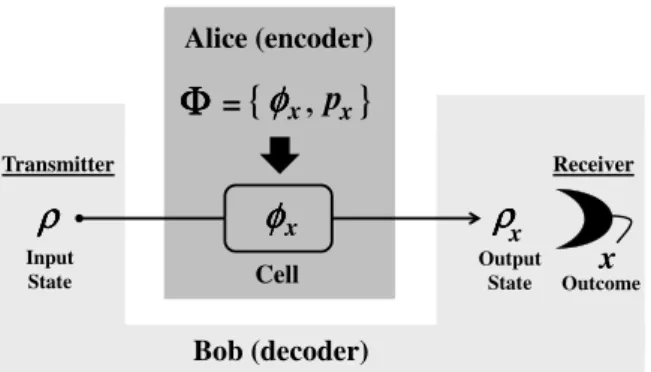 Figure 1. Basic process of storage and readout. A memory cell can be