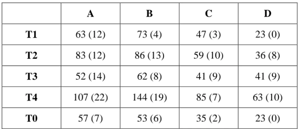 Table  1.2:  Number  of  syllables  for  each  tone  and  for  each  speaker  and  the  number  of  syllables that required manual correction (in brackets) 