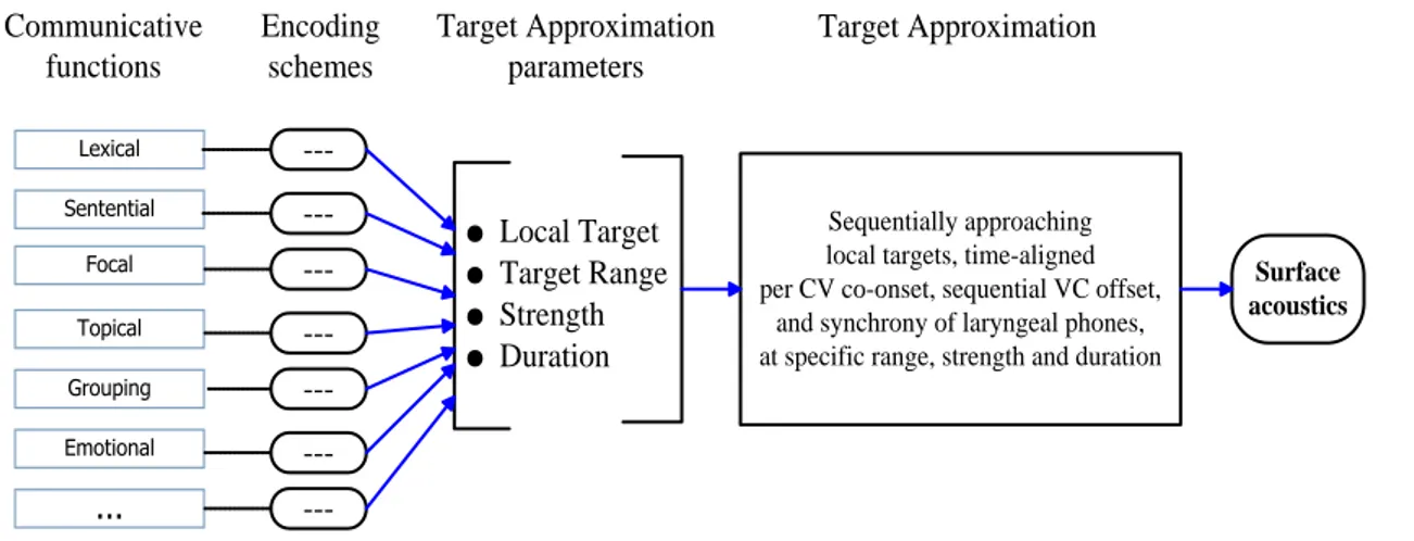 Figure  1.6:  The  proposal  of  parallel  encoding  of  communicative  functions  and  the  parameters of articulatory dynamics in realizing the surface acoustics 