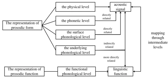 Figure 1.12:  Multi-level  representation  of  prosodic  form  and  the  form-function  mapping  proposal 