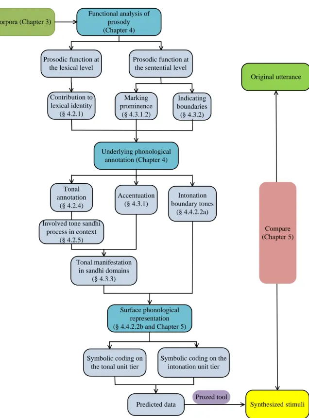 Figure 1.17: A scheme of the mapping proposal between the functional aspect and formal  aspect of prosody 