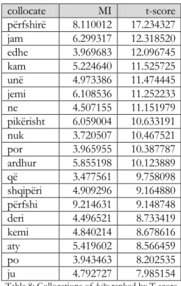Table 8: Collocations of këtu ranked by T-score 