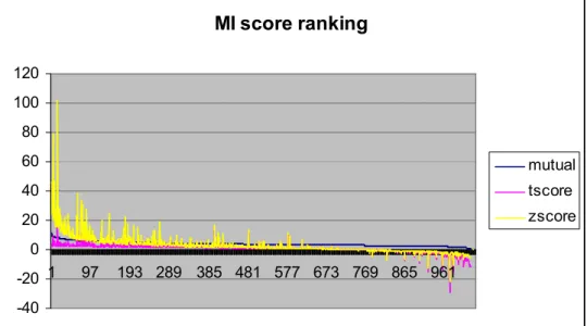 Figure 6: Graph of collocation scores for këtu sorted using MI values 