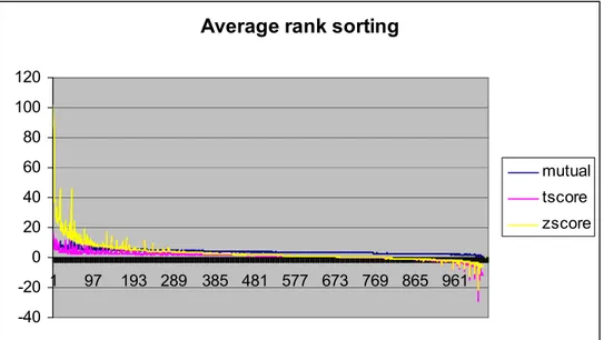 Figure 9: Graph of collocation scores for këtu sorted using average rank values 
