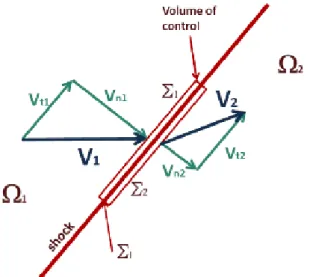 Figure 1-5: Schematic description of a shock transition