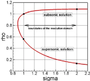 Figure 2-1: Behaviour of a particular solution for the density ρ