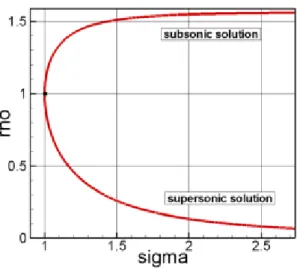 Figure 2-3: Subsonic and supersonic solutions for the density ρ as a function of the spherical radius σ for inlet sonic conditions
