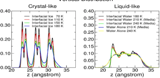 Figure 4.3: Behavior of the distribution function (z) for the 3BL thick system. Left panel: crystal-like structures obtained by equilibrating at di¤erent temperatures a Montecarlo generated proton disordered ice I c con…guration