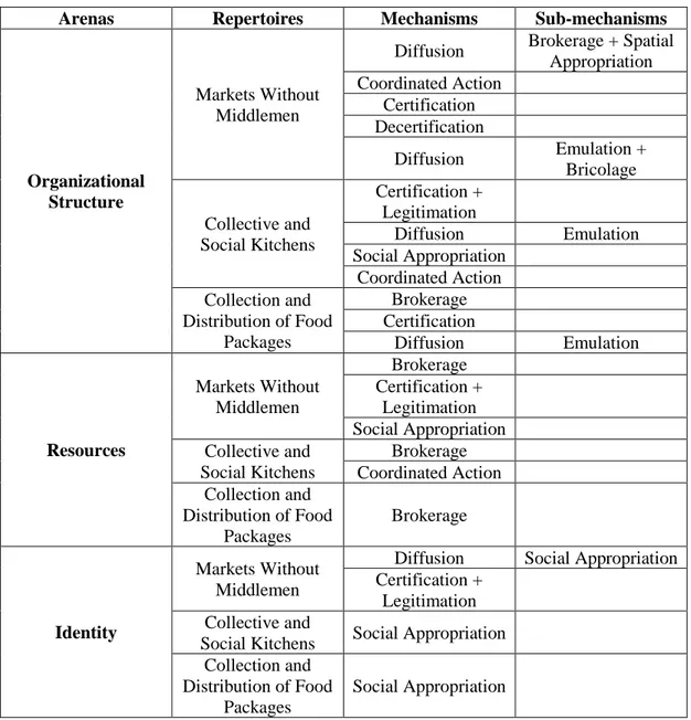 Table 5-1 Mechanisms and sub-mechanisms in the social movement scene of Food 