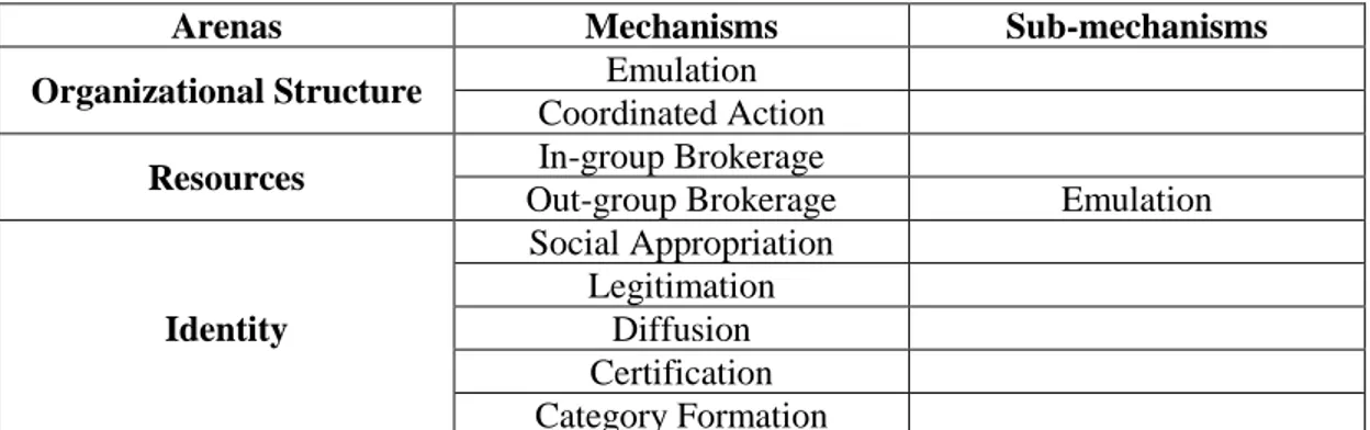 Table 7.2 Mechanisms and sub-mechanisms in the social movement scene of Labor 