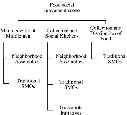 Figure 3.1 Repertoires and actors in the social movement scene of Food 