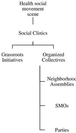 Figure 3.2 Repertoires and actors in the social movement scene of Health