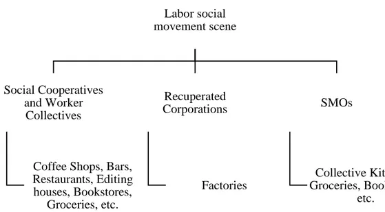 Figure 3.3 Repertoires and actors in the social movement scene of Labor
