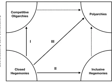 Figure 3.2 The three paths to polyarchy according to Dahl 