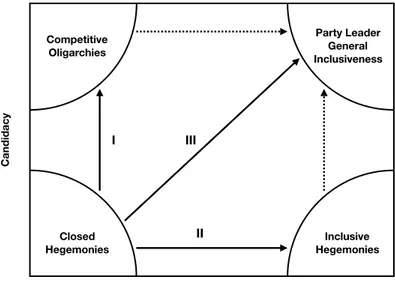 Figure 3.3 The three paths to Party Leader General Inclusiveness 