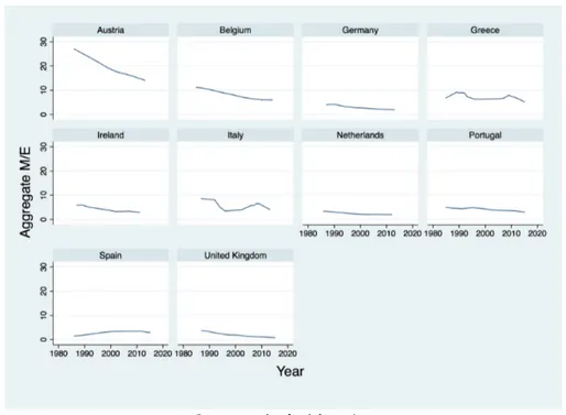 Figure 4.1 Aggregate M/E ratio per country over time, Western Europe (1985-2015) 