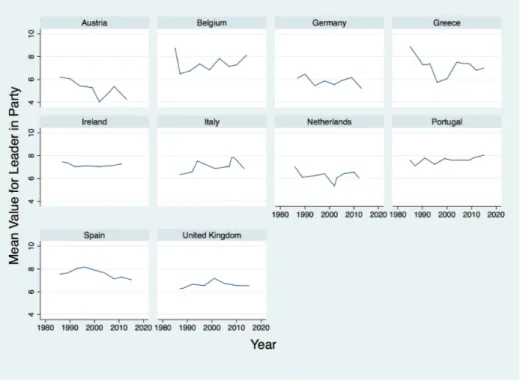 Figure 4.3 Average values of Leader in Party per country over time, Western Europe (1985-2015) 