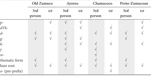 Table 9.  Expression of 3rd person and gf in Zamucoan