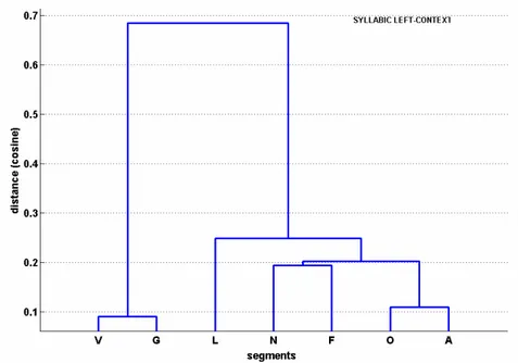 Figura 5. Similarità di ‘comportamento sillabico’, per il contesto sinistro, di ognuna  delle sette categorie naturali