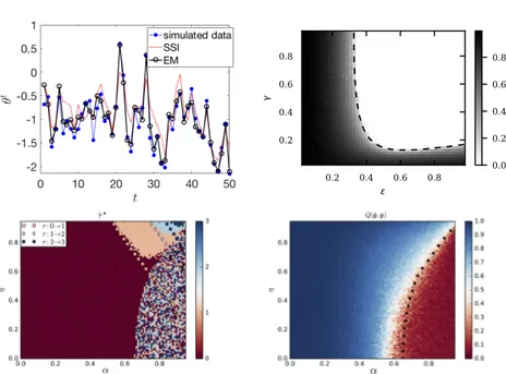 Fig. A Top left: the tracking of the simulated autoregressive fitness dynamics (blue dots) by the EM estimation method (black circles) compared with Single Snapshot Inference SSI (red dots)