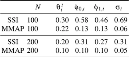 Table 2.2 The mean absolute relative error of the estimates of parameters for the TGRG model in the case of undirected networks
