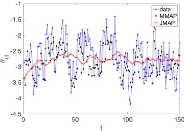 Fig. 2.3 An example of the fitness dynamics following a AR(1) process for a generic fitness θ t i generated according to the DAR-TGRG model (blue dots)