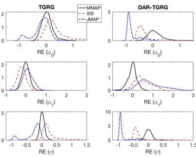 Fig. 2.4 Distribution of relative errors RE in the inference of parameters Φ i = {φ 0,i , φ 1,i , σ i } of the latent AR(1) dynamics for both TGRG (left panels) and DAR-TGRG (right panels) models according to the three estimation methods: MMAP (black), SSI