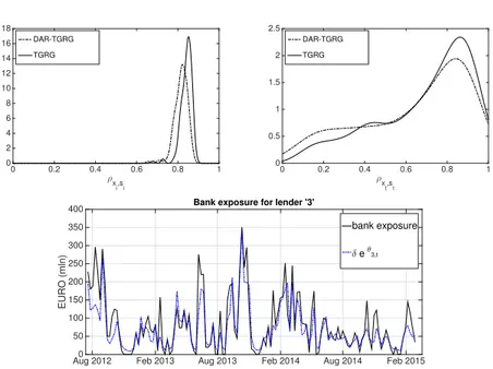 Fig. 2.7 Density estimation of cross sectional (top left panel) and temporal (top right panel) Spear- Spear-man correlation between the inferred x t,out(in) i ≡ e θ i t,out(in) and the corresponded bank exposure s t
