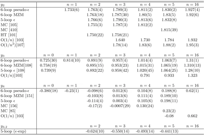Table 2.3: Theoretical estimates of the RG dimensions y i,j as obtained by various approaches for several n: five-loop ² expansion (²), six-loop fixed-dimension expansion (MZM), high-temperature