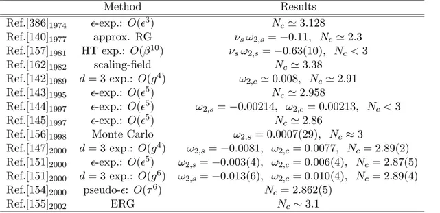 Table 4.1: Summary of the results for N c . The values of the stability exponent refer to N = 3