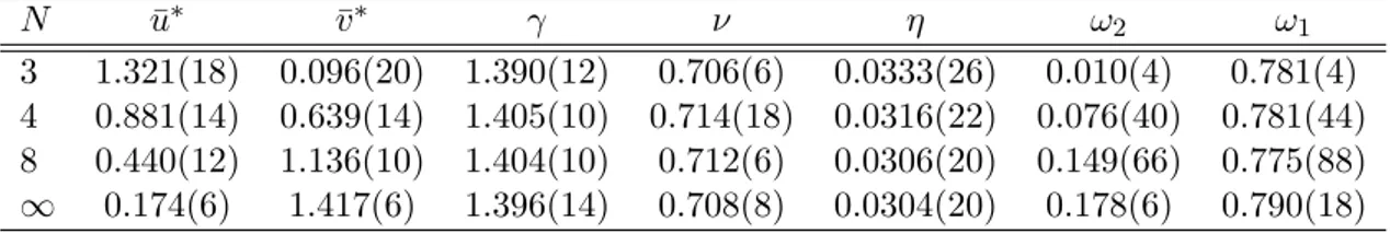 Table 4.2: Six-loop critical behavior at the cubic FP for some N &gt; N c [151]. N u¯ ∗ ¯v ∗ γ ν η ω 2 ω 1 3 1.321(18) 0.096(20) 1.390(12) 0.706(6) 0.0333(26) 0.010(4) 0.781(4) 4 0.881(14) 0.639(14) 1.405(10) 0.714(18) 0.0316(22) 0.076(40) 0.781(44) 8 0.44