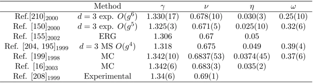 Table 5.1: Some estimates of the critical exponents for the RIM universality class.