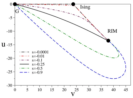 Figure 5.1: Ising systems: RG trajectories in the (u, v) plane for several values of s in the interval