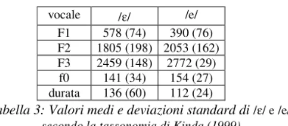 Tabella 3: Valori medi e deviazioni standard di  / / e /e/,   secondo la tassonomia di Kinda (1999)