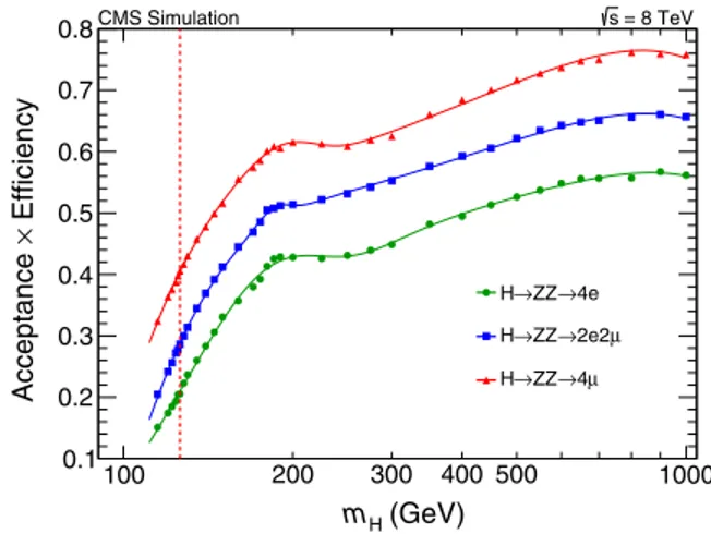 FIG. 5 (color online). Geometrical acceptance times selection efficiency for the SM Higgs boson signal as a function of m H in