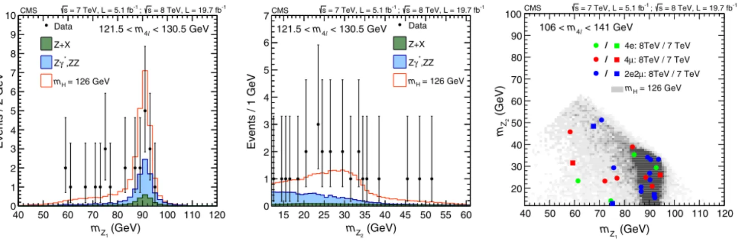FIG. 11 (color online). Distribution of (left) the Z 1 and (center) the Z 2 reconstructed invariant masses, in the mass region 121.5 &lt; m 4l &lt; 130.5 GeV, for the sum of the four-lepton channels