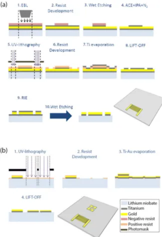 Figure 2. Fabrication process for the (a) IDT and (b) SPR sensing areas. (a) The first step is the 