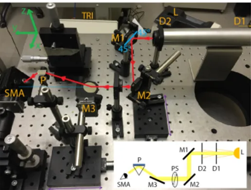Figure 4. Picture of the optical setup for exciting and detecting SPRs. A schematic of the components 