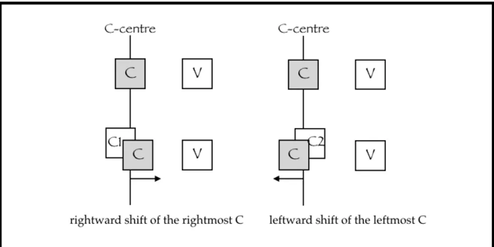 Figure 3.5. Idealised patterns of consonant shift when another C is added to the syllable onset