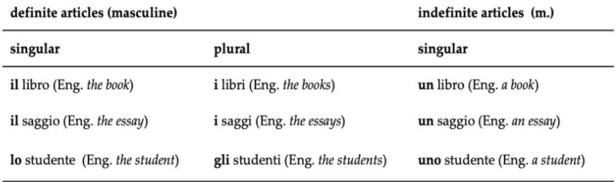 Table  3.1:  Allomorphic  variation  of  the  masculine  definite  and  indefinite  articles  before  different  word  initial 