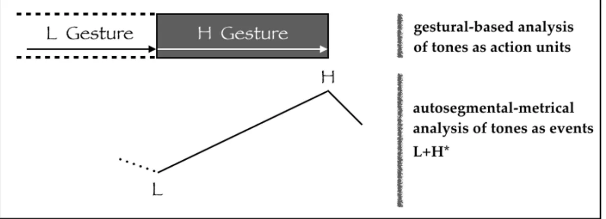 Figure 4.4: Analysis of L+H rising pitch accent: Tone as gestural action units (above) vs