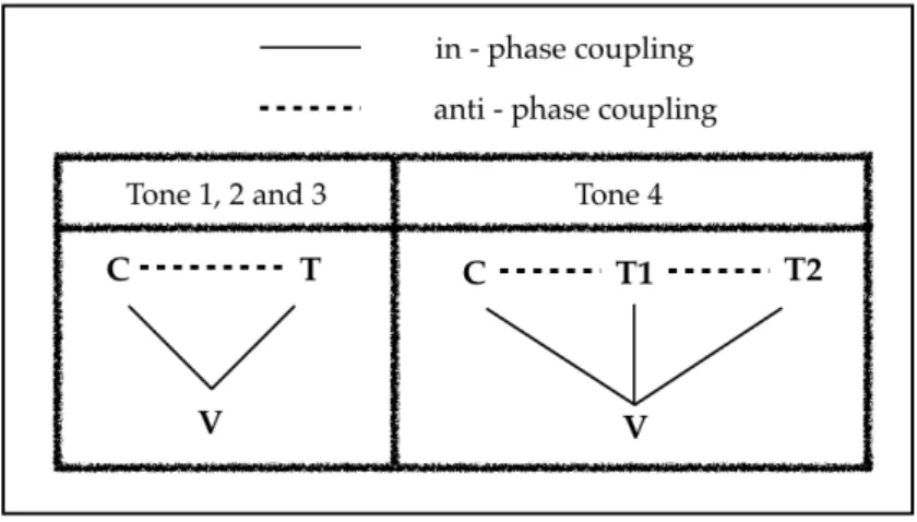 Figure  4.6:  Coupling  graphs  for  Mandarin  lexical  tones  with  consonant  and  vowel