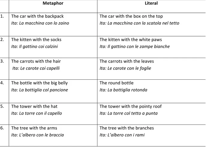 Table	 1.	 List	 of	 the	 metaphorical	 and	 literal	 expressions	 used	 in	 the	 Metaphor	 Task.	 A	 literal	