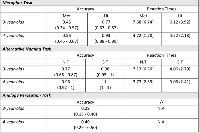 Table	 3.	 Proportion	 of	 correct	 responses	 (Mean	 Accuracy	 and	 Lower	 CI	 -	 Upper	 CI)	 and	 Reaction	